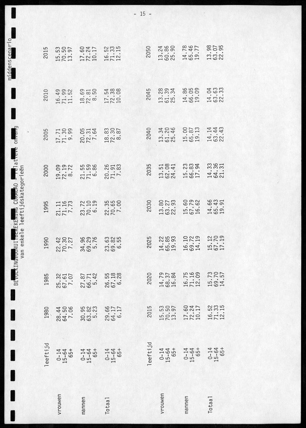 Enkele Vooruitberekeningen Betreffende De toekomstige Bevolkingsontwikkeling en het toekomstige arbeidsaanbod - Page 15