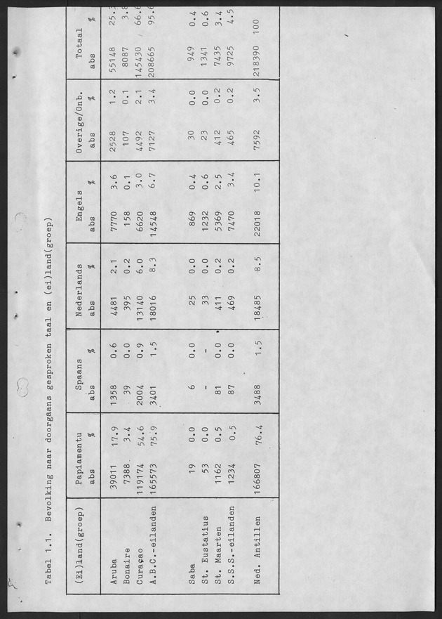 De taalsituatie in de Ned. Antillen Ten tijde van de eerste algemene volks en woningtelling in de Nederlandse Antillen - Page 18