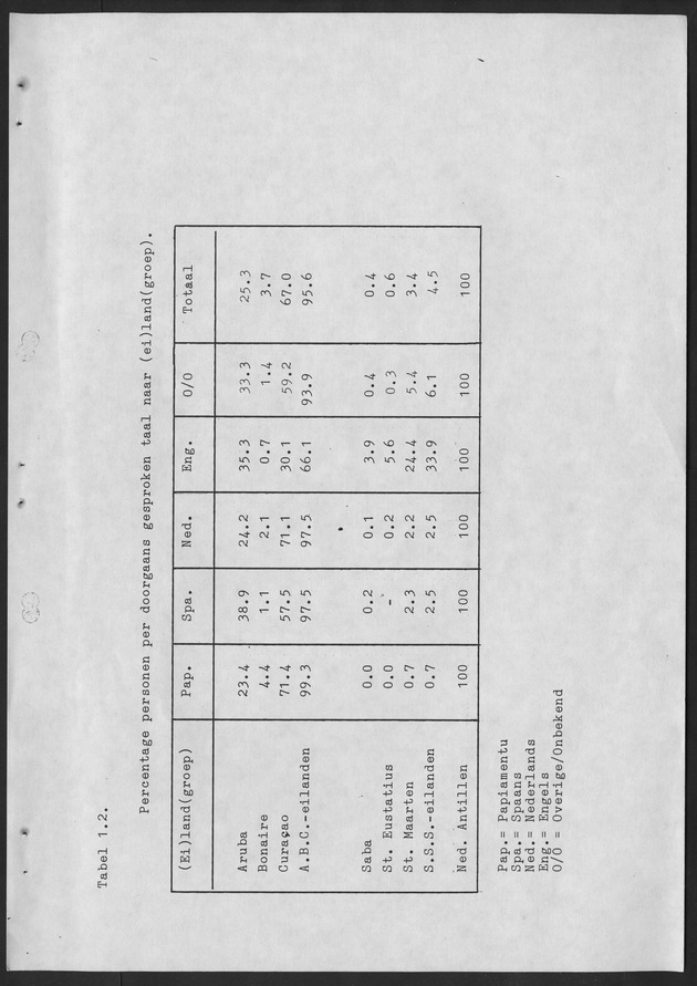 De taalsituatie in de Ned. Antillen Ten tijde van de eerste algemene volks en woningtelling in de Nederlandse Antillen - Page 19