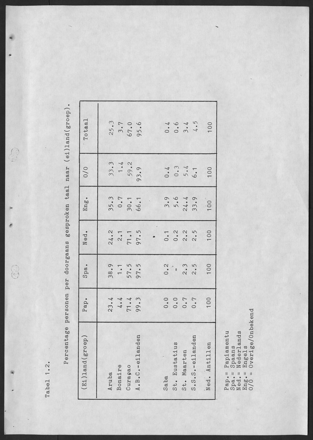 De taalsituatie in de Ned. Antillen Ten tijde van de eerste algemene volks en woningtelling in de Nederlandse Antillen - Page 20