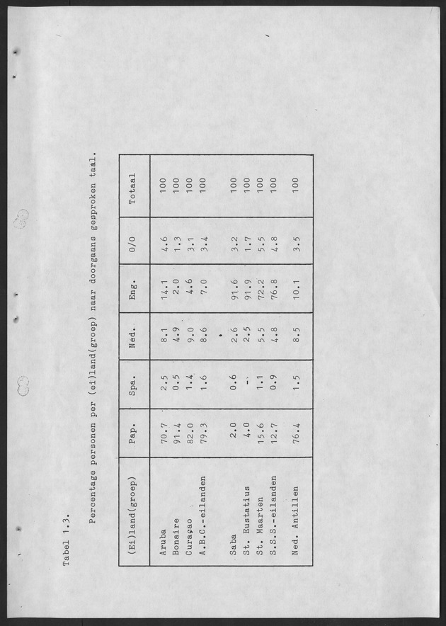 De taalsituatie in de Ned. Antillen Ten tijde van de eerste algemene volks en woningtelling in de Nederlandse Antillen - Page 21