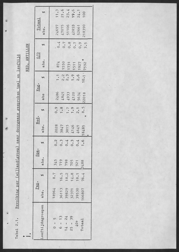 De taalsituatie in de Ned. Antillen Ten tijde van de eerste algemene volks en woningtelling in de Nederlandse Antillen - Page 25