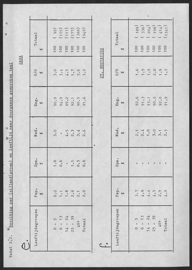 De taalsituatie in de Ned. Antillen Ten tijde van de eerste algemene volks en woningtelling in de Nederlandse Antillen - Page 28