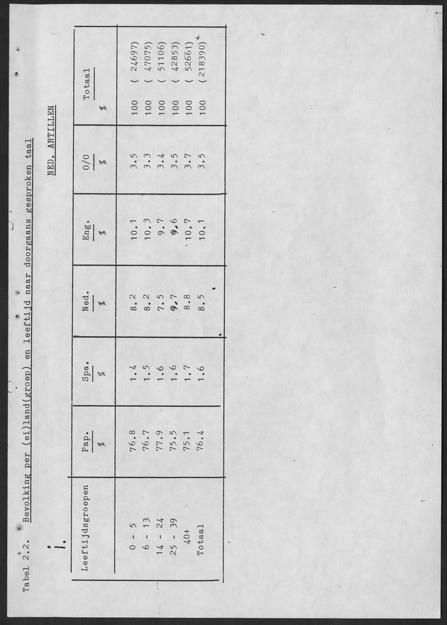 De taalsituatie in de Ned. Antillen Ten tijde van de eerste algemene volks en woningtelling in de Nederlandse Antillen - Page 30