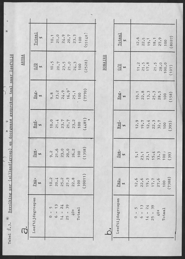 De taalsituatie in de Ned. Antillen Ten tijde van de eerste algemene volks en woningtelling in de Nederlandse Antillen - Page 31