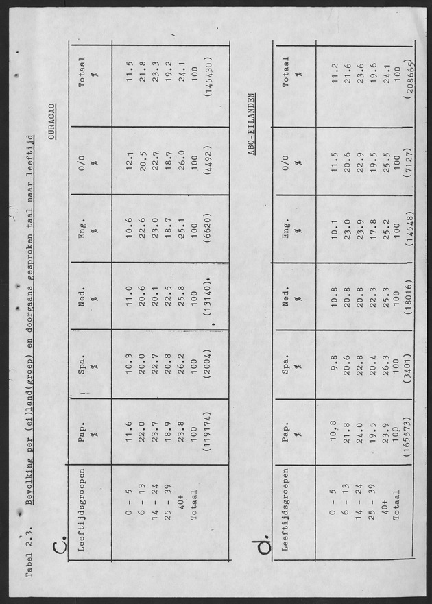 De taalsituatie in de Ned. Antillen Ten tijde van de eerste algemene volks en woningtelling in de Nederlandse Antillen - Page 32