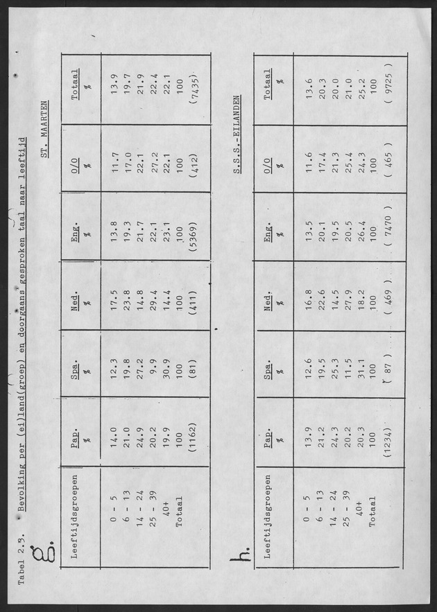 De taalsituatie in de Ned. Antillen Ten tijde van de eerste algemene volks en woningtelling in de Nederlandse Antillen - Page 34