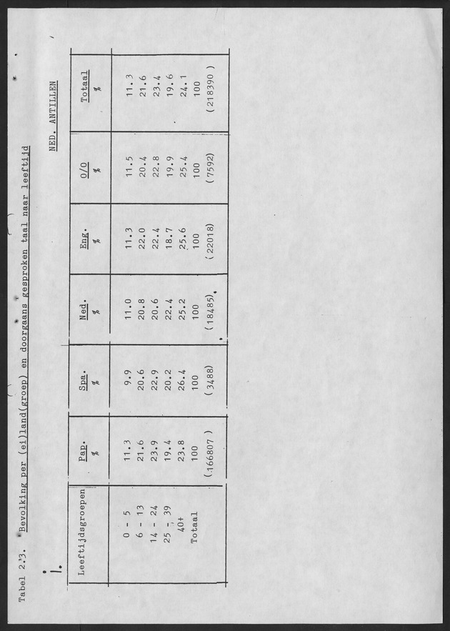 De taalsituatie in de Ned. Antillen Ten tijde van de eerste algemene volks en woningtelling in de Nederlandse Antillen - Page 35