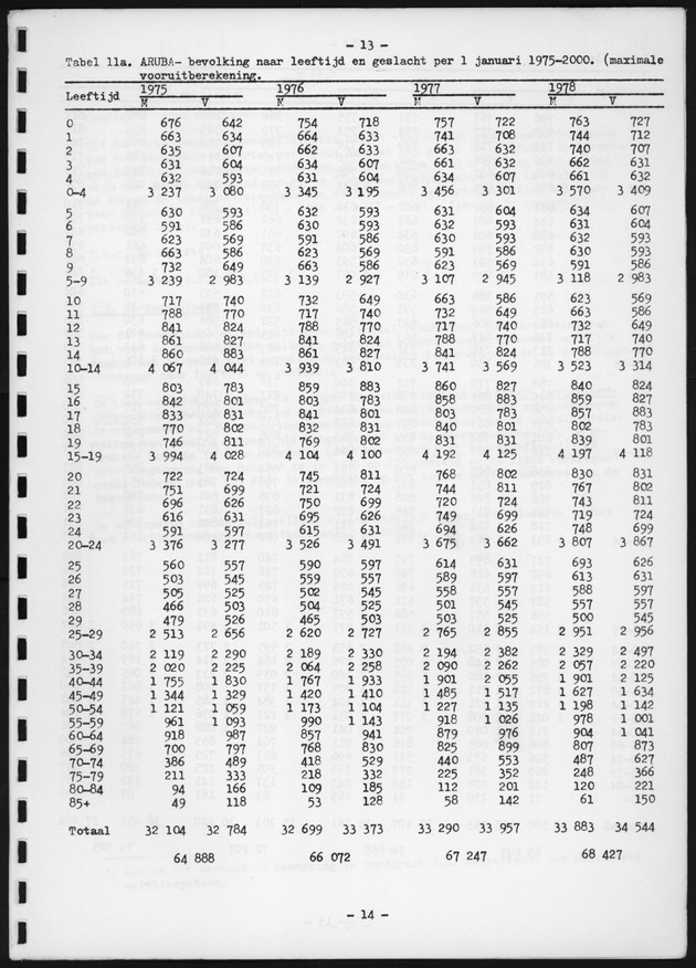 Voorlopige Vooruitberekening van het bevolkingsaantal van de nederlandse antillen tot het jaar 2000 - Page 13