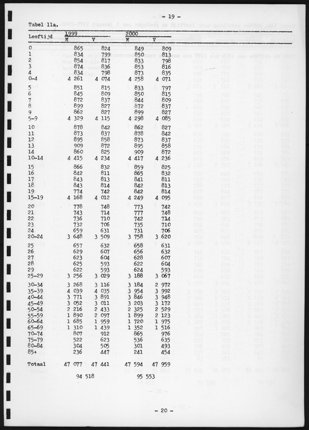Voorlopige Vooruitberekening van het bevolkingsaantal van de nederlandse antillen tot het jaar 2000 - Page 19