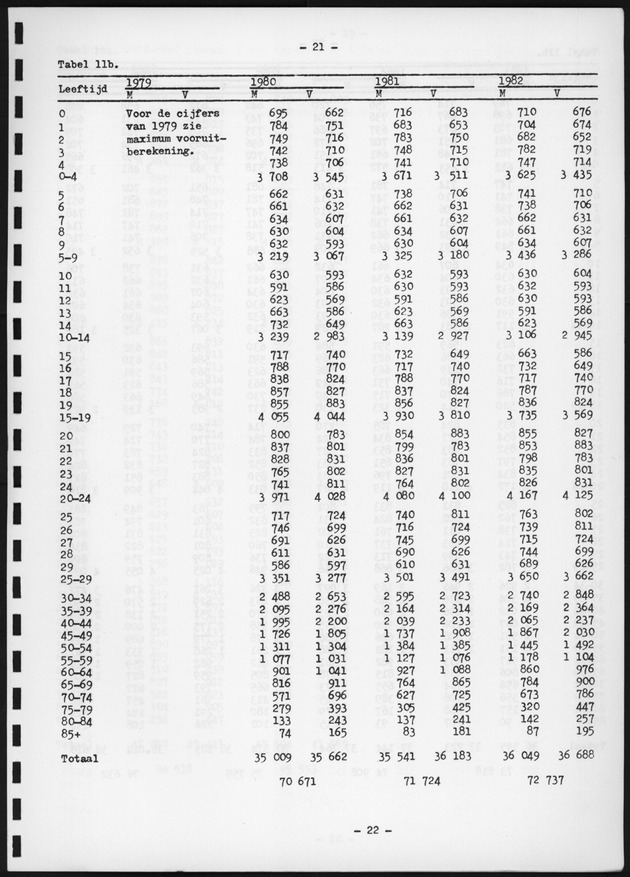 Voorlopige Vooruitberekening van het bevolkingsaantal van de nederlandse antillen tot het jaar 2000 - Page 21