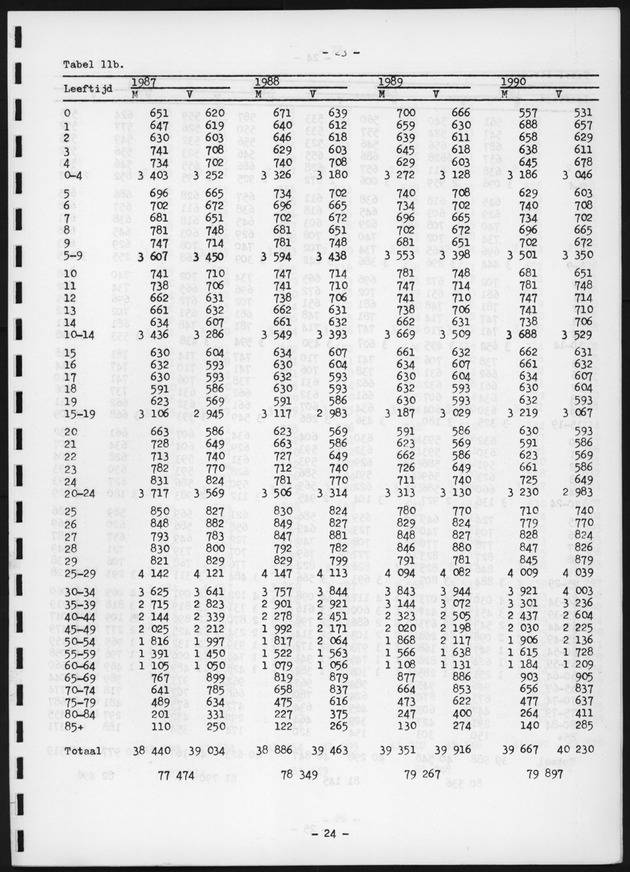 Voorlopige Vooruitberekening van het bevolkingsaantal van de nederlandse antillen tot het jaar 2000 - Page 23