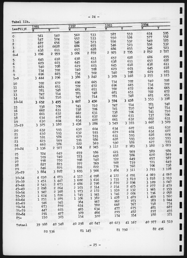 Voorlopige Vooruitberekening van het bevolkingsaantal van de nederlandse antillen tot het jaar 2000 - Page 24