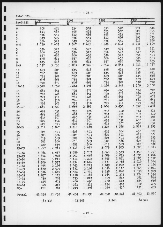 Voorlopige Vooruitberekening van het bevolkingsaantal van de nederlandse antillen tot het jaar 2000 - Page 25