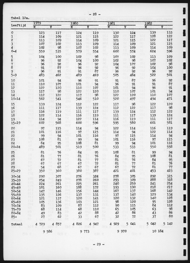 Voorlopige Vooruitberekening van het bevolkingsaantal van de nederlandse antillen tot het jaar 2000 - Page 28