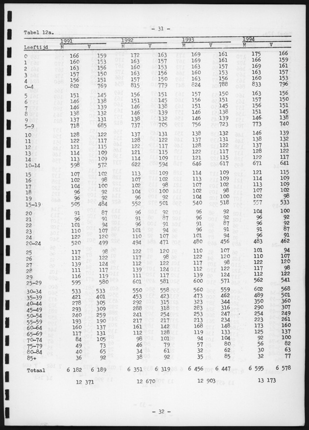 Voorlopige Vooruitberekening van het bevolkingsaantal van de nederlandse antillen tot het jaar 2000 - Page 31