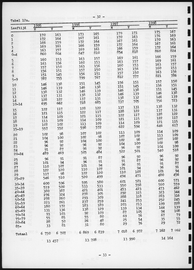 Voorlopige Vooruitberekening van het bevolkingsaantal van de nederlandse antillen tot het jaar 2000 - Page 32