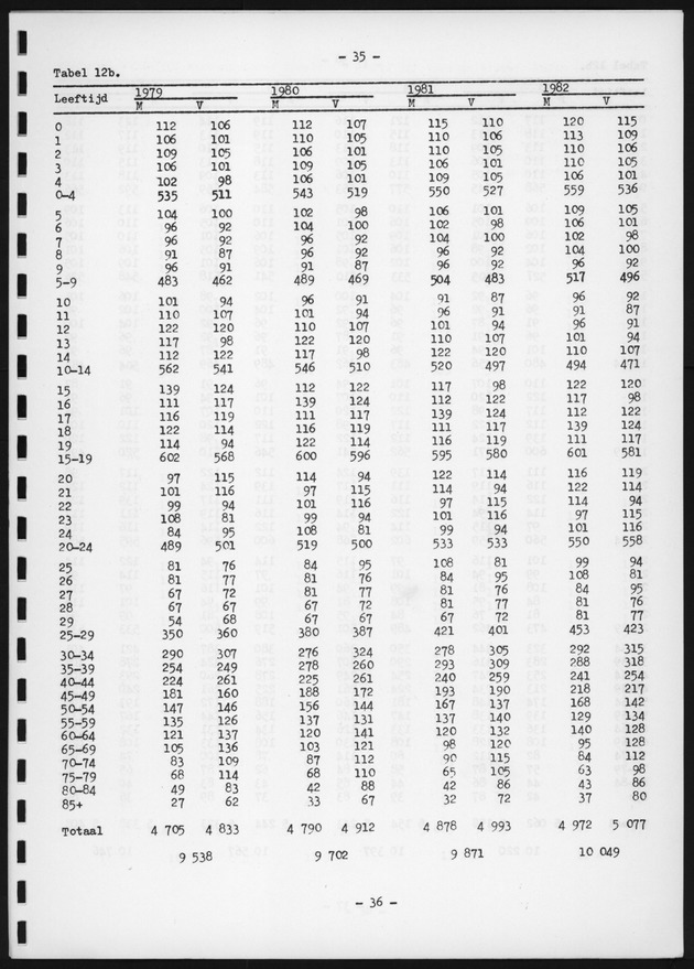 Voorlopige Vooruitberekening van het bevolkingsaantal van de nederlandse antillen tot het jaar 2000 - Page 35