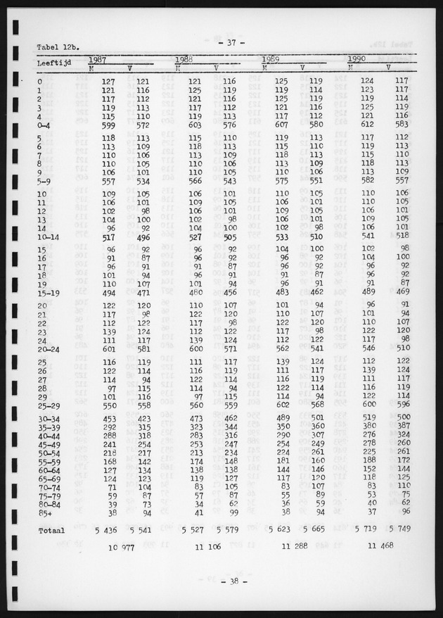 Voorlopige Vooruitberekening van het bevolkingsaantal van de nederlandse antillen tot het jaar 2000 - Page 37