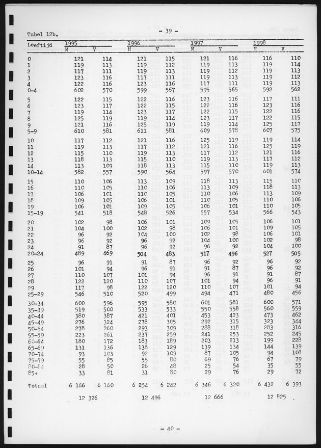 Voorlopige Vooruitberekening van het bevolkingsaantal van de nederlandse antillen tot het jaar 2000 - Page 39