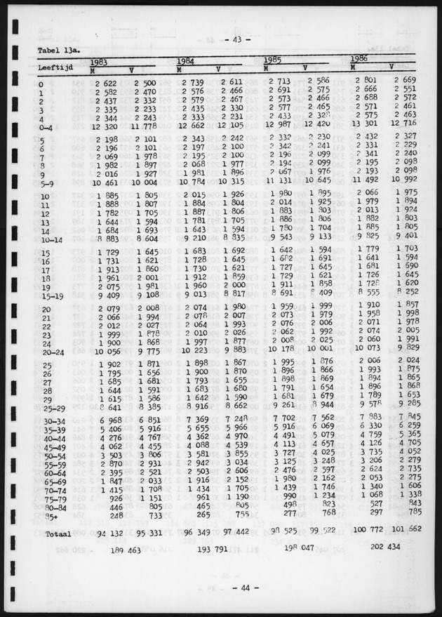 Voorlopige Vooruitberekening van het bevolkingsaantal van de nederlandse antillen tot het jaar 2000 - Page 43