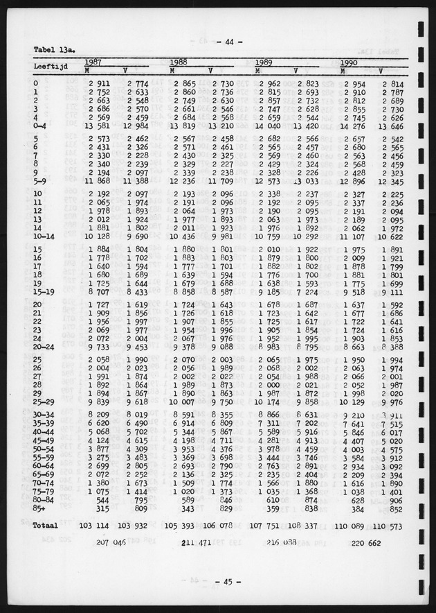 Voorlopige Vooruitberekening van het bevolkingsaantal van de nederlandse antillen tot het jaar 2000 - Page 44