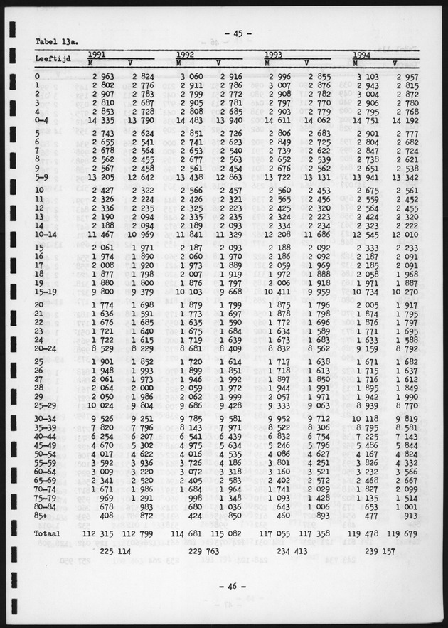 Voorlopige Vooruitberekening van het bevolkingsaantal van de nederlandse antillen tot het jaar 2000 - Page 45