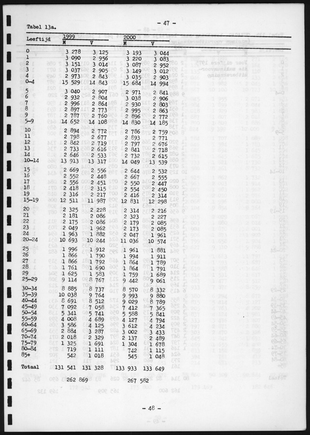 Voorlopige Vooruitberekening van het bevolkingsaantal van de nederlandse antillen tot het jaar 2000 - Page 47
