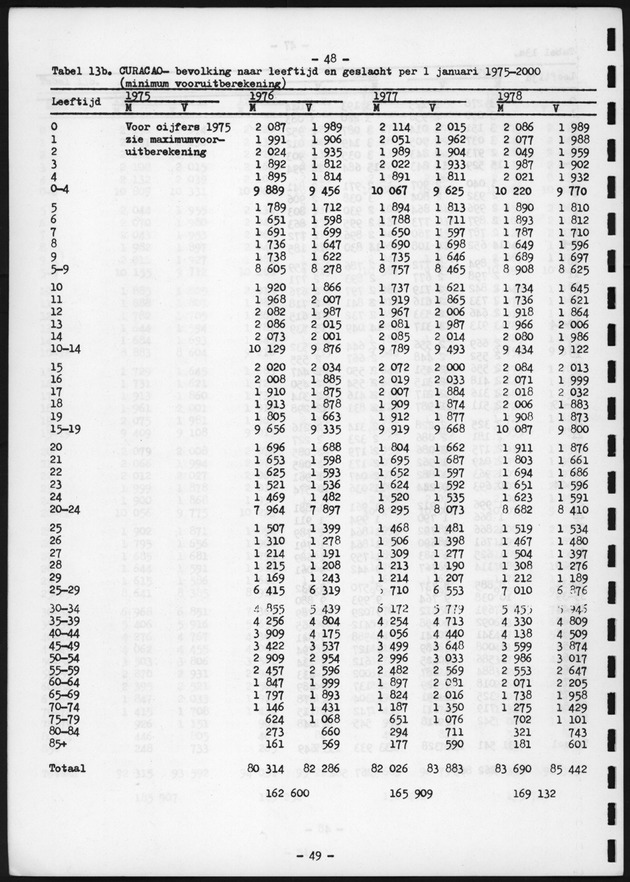 Voorlopige Vooruitberekening van het bevolkingsaantal van de nederlandse antillen tot het jaar 2000 - Page 48
