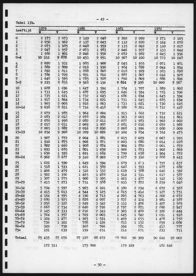 Voorlopige Vooruitberekening van het bevolkingsaantal van de nederlandse antillen tot het jaar 2000 - Page 49