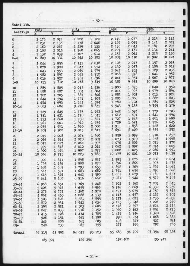 Voorlopige Vooruitberekening van het bevolkingsaantal van de nederlandse antillen tot het jaar 2000 - Page 50