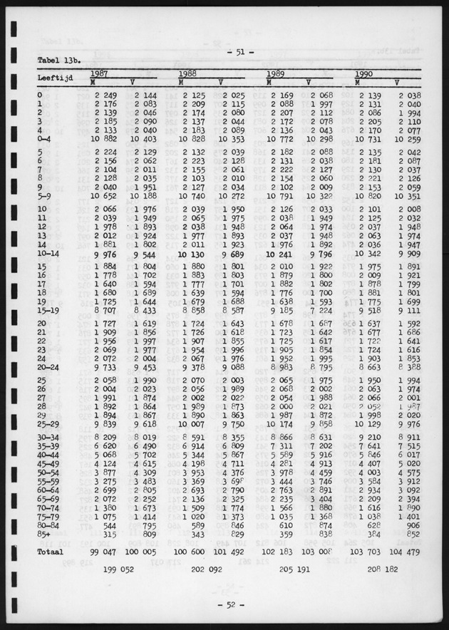 Voorlopige Vooruitberekening van het bevolkingsaantal van de nederlandse antillen tot het jaar 2000 - Page 51