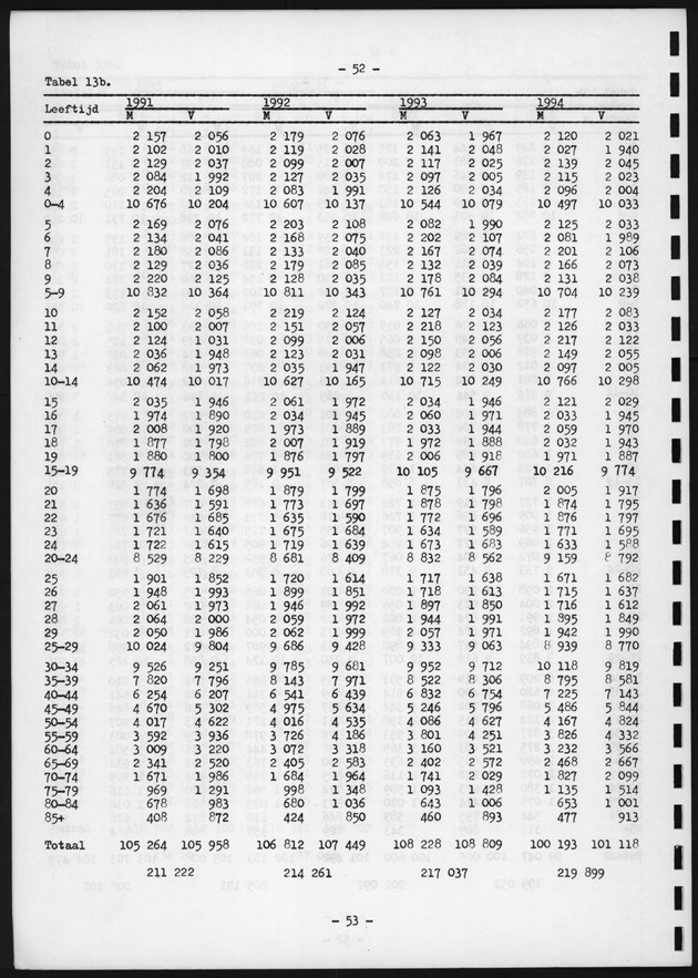 Voorlopige Vooruitberekening van het bevolkingsaantal van de nederlandse antillen tot het jaar 2000 - Page 52