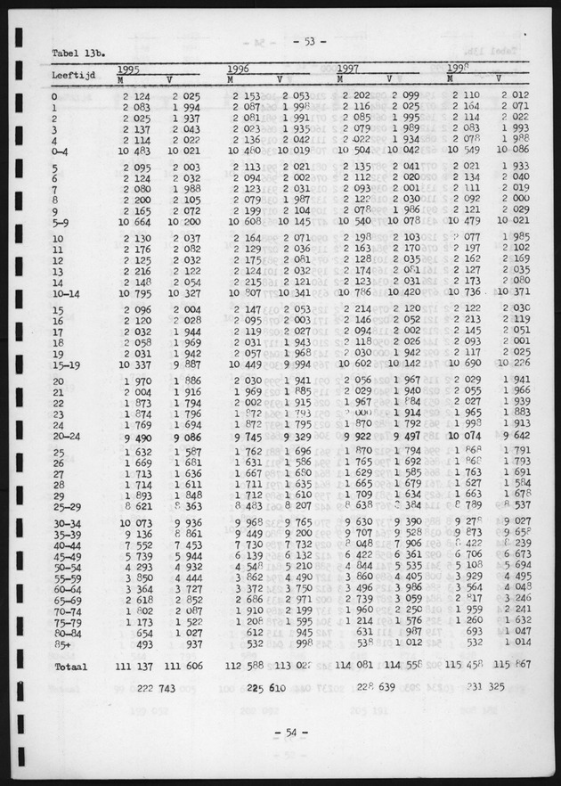 Voorlopige Vooruitberekening van het bevolkingsaantal van de nederlandse antillen tot het jaar 2000 - Page 53