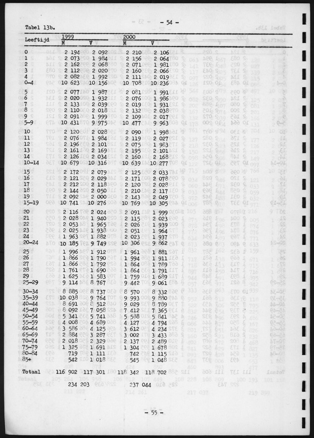 Voorlopige Vooruitberekening van het bevolkingsaantal van de nederlandse antillen tot het jaar 2000 - Page 54