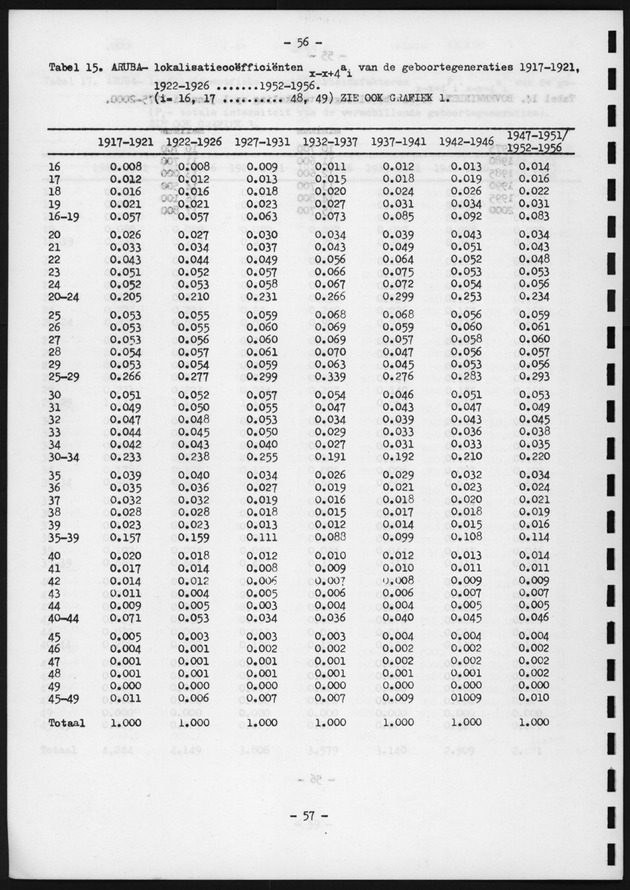 Voorlopige Vooruitberekening van het bevolkingsaantal van de nederlandse antillen tot het jaar 2000 - Page 56