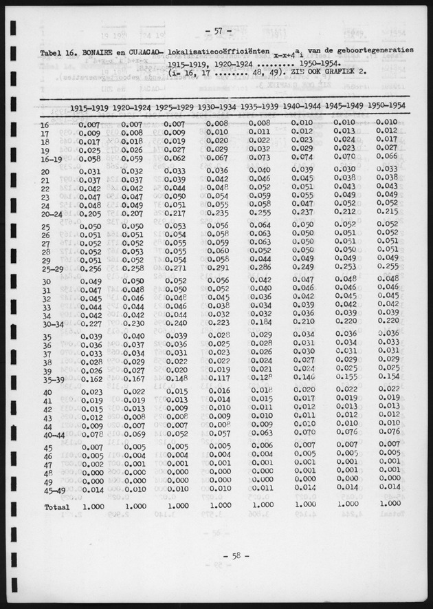 Voorlopige Vooruitberekening van het bevolkingsaantal van de nederlandse antillen tot het jaar 2000 - Page 57