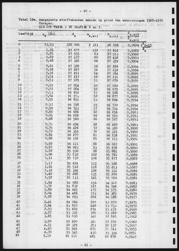 Voorlopige Vooruitberekening van het bevolkingsaantal van de nederlandse antillen tot het jaar 2000 - Page 60