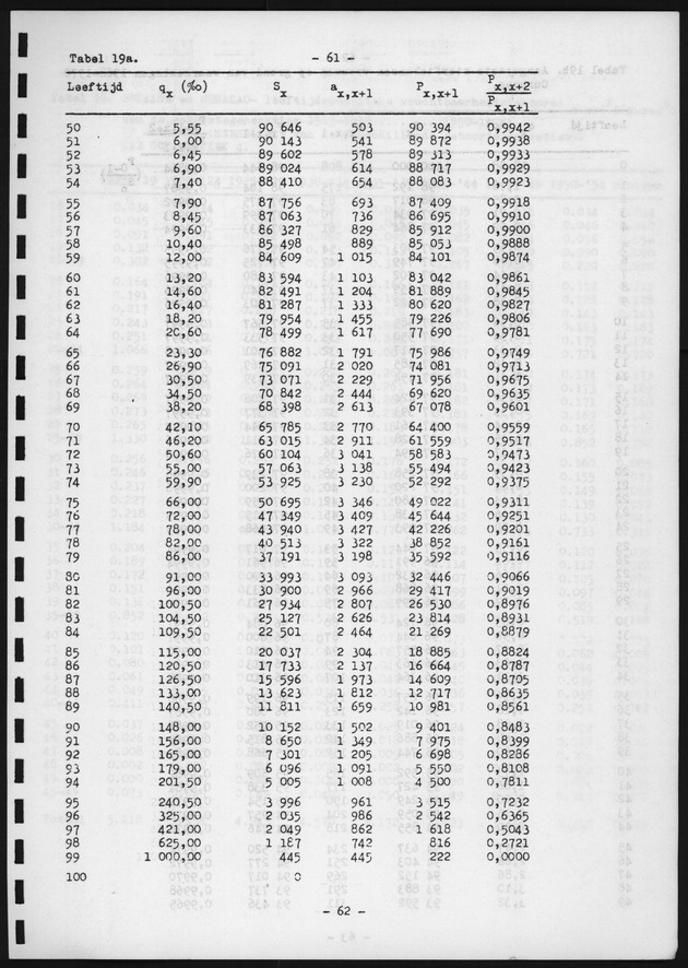 Voorlopige Vooruitberekening van het bevolkingsaantal van de nederlandse antillen tot het jaar 2000 - Page 61