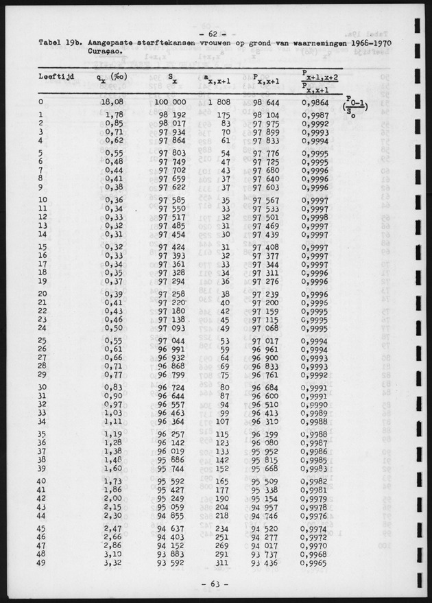 Voorlopige Vooruitberekening van het bevolkingsaantal van de nederlandse antillen tot het jaar 2000 - Page 62