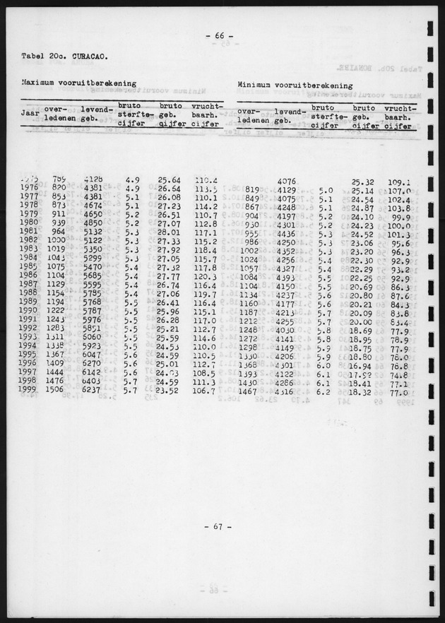 Voorlopige Vooruitberekening van het bevolkingsaantal van de nederlandse antillen tot het jaar 2000 - Page 66
