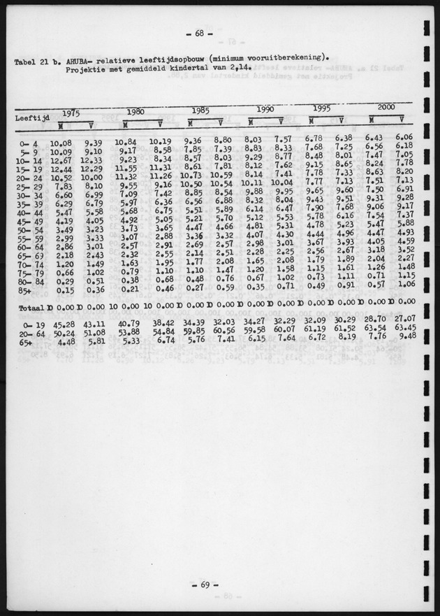 Voorlopige Vooruitberekening van het bevolkingsaantal van de nederlandse antillen tot het jaar 2000 - Page 68
