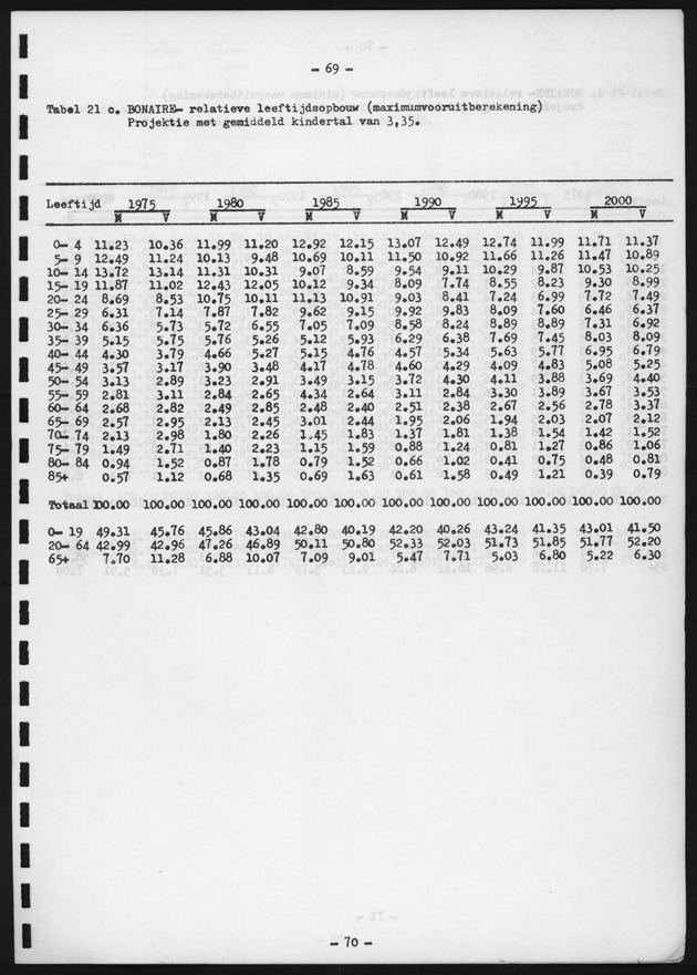 Voorlopige Vooruitberekening van het bevolkingsaantal van de nederlandse antillen tot het jaar 2000 - Page 69
