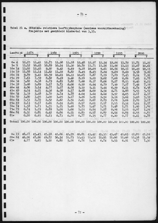 Voorlopige Vooruitberekening van het bevolkingsaantal van de nederlandse antillen tot het jaar 2000 - Page 71