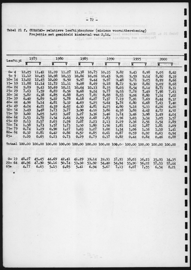 Voorlopige Vooruitberekening van het bevolkingsaantal van de nederlandse antillen tot het jaar 2000 - Page 72