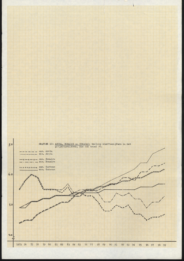 Voorlopige Vooruitberekening van het bevolkingsaantal van de nederlandse antillen tot het jaar 2000 - Page 91