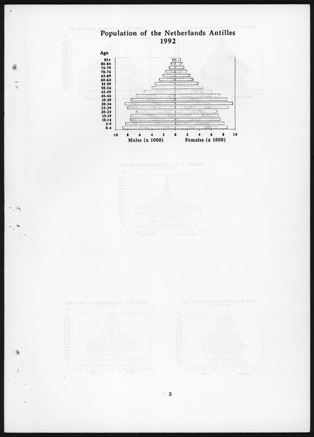 National Report on Population and development Netherlands Antilles - Page 3