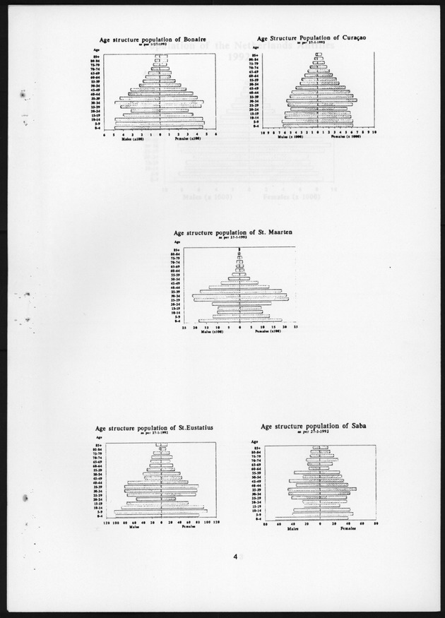 National Report on Population and development Netherlands Antilles - Page 4