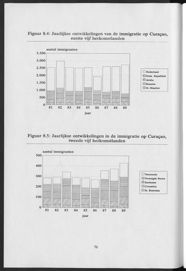 Migratie van en naar de Nederlandse Antillen in Sociaal-economische context - Page 76