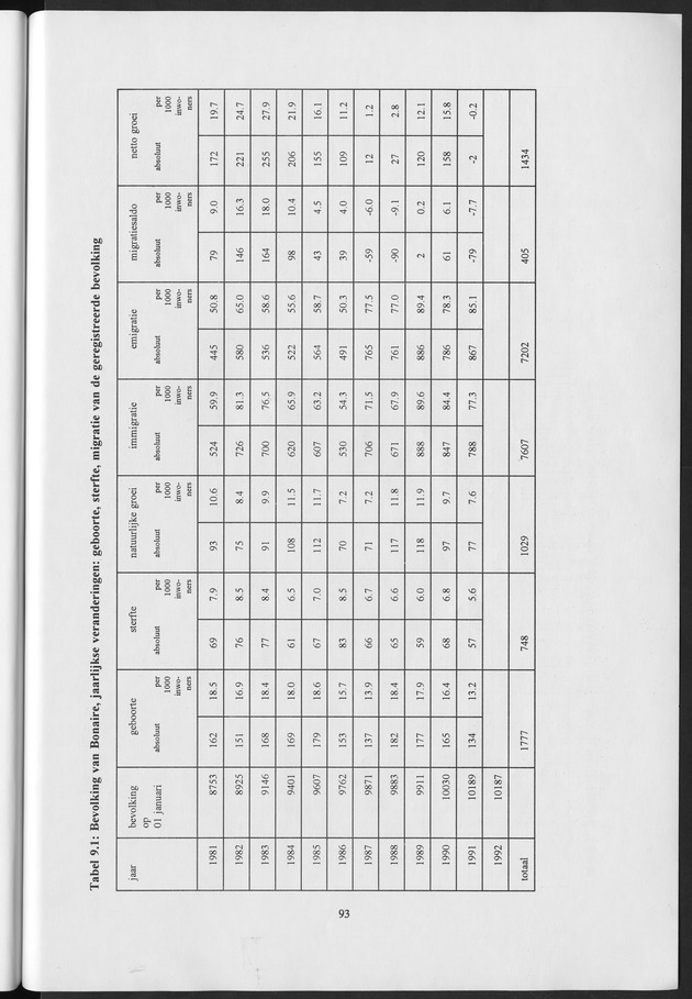 Migratie van en naar de Nederlandse Antillen in Sociaal-economische context - Page 93
